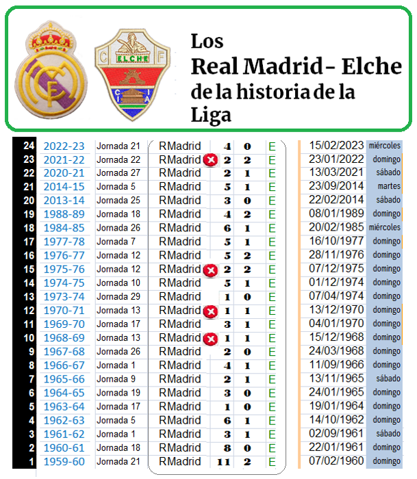 Todos los Real Madrid- Elche de la historia de la Liga