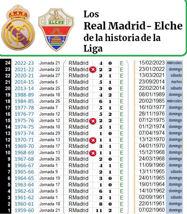 La mayor goleada del Real Madrid en Liga fue un 11-2 al Elche