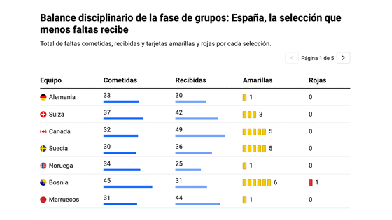 España es la que más tiempo tiene la pelota y la que menos faltas recibe