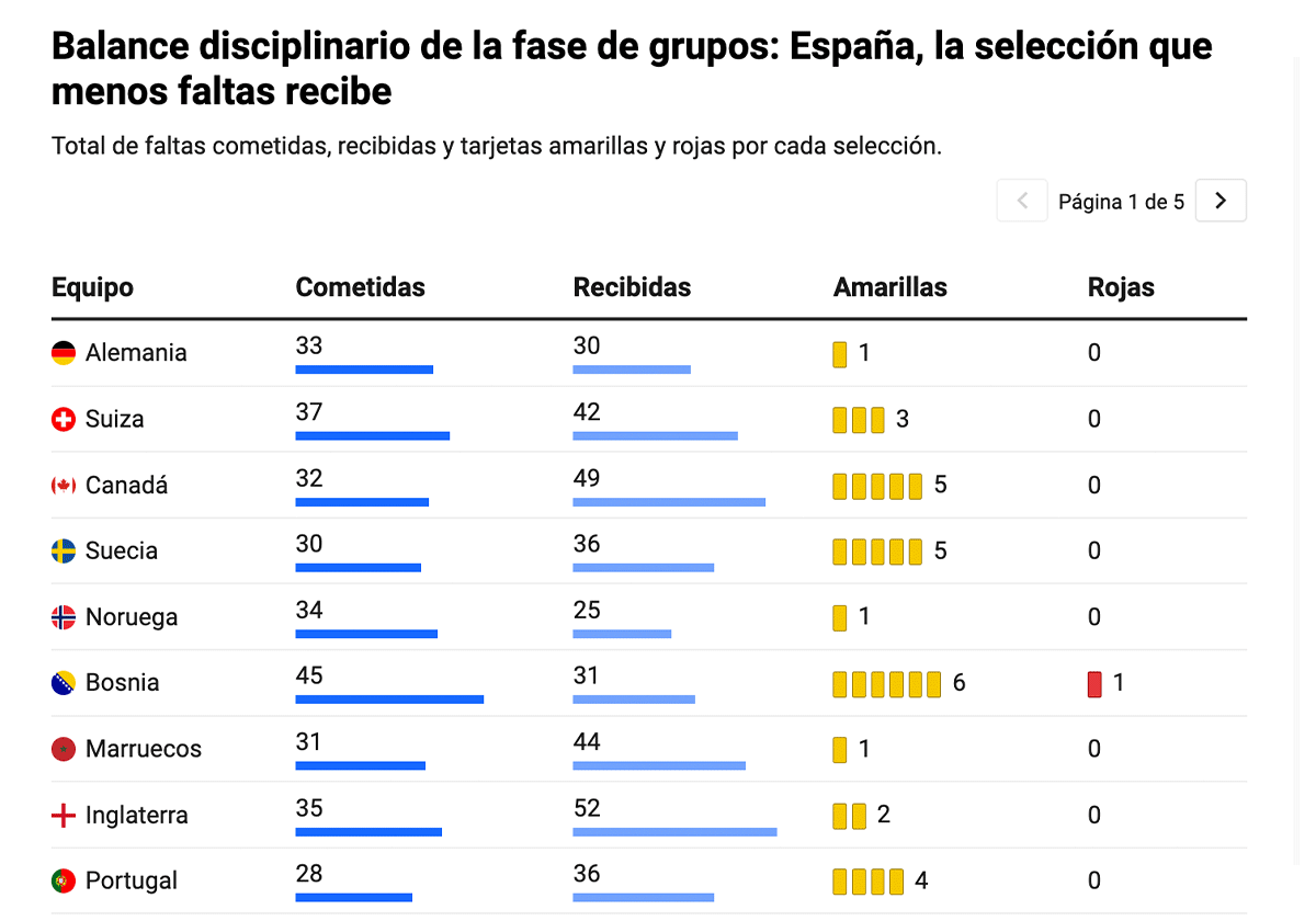España es la que más tiempo tiene la pelota y la que menos faltas recibe