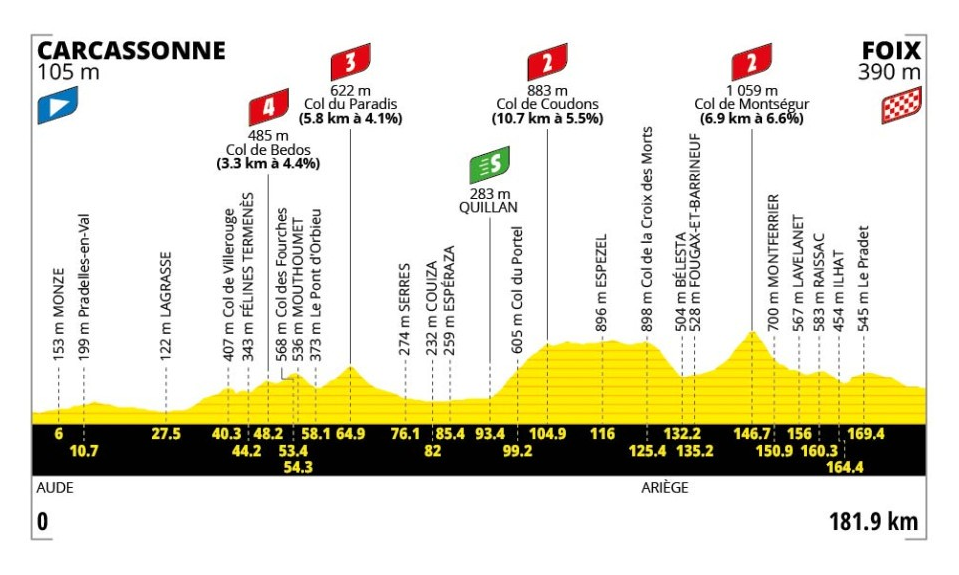 Perfil de la etapa 4 del Tour de Francia