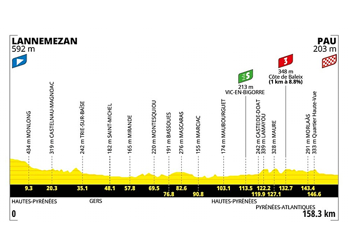 Perfil de la etapa 5 del Tour de Francia