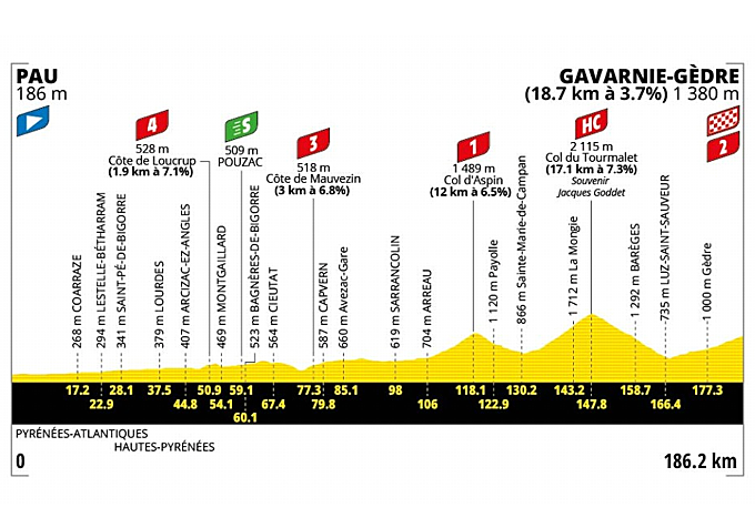 Perfil de la etapa 6 del Tour de Francia