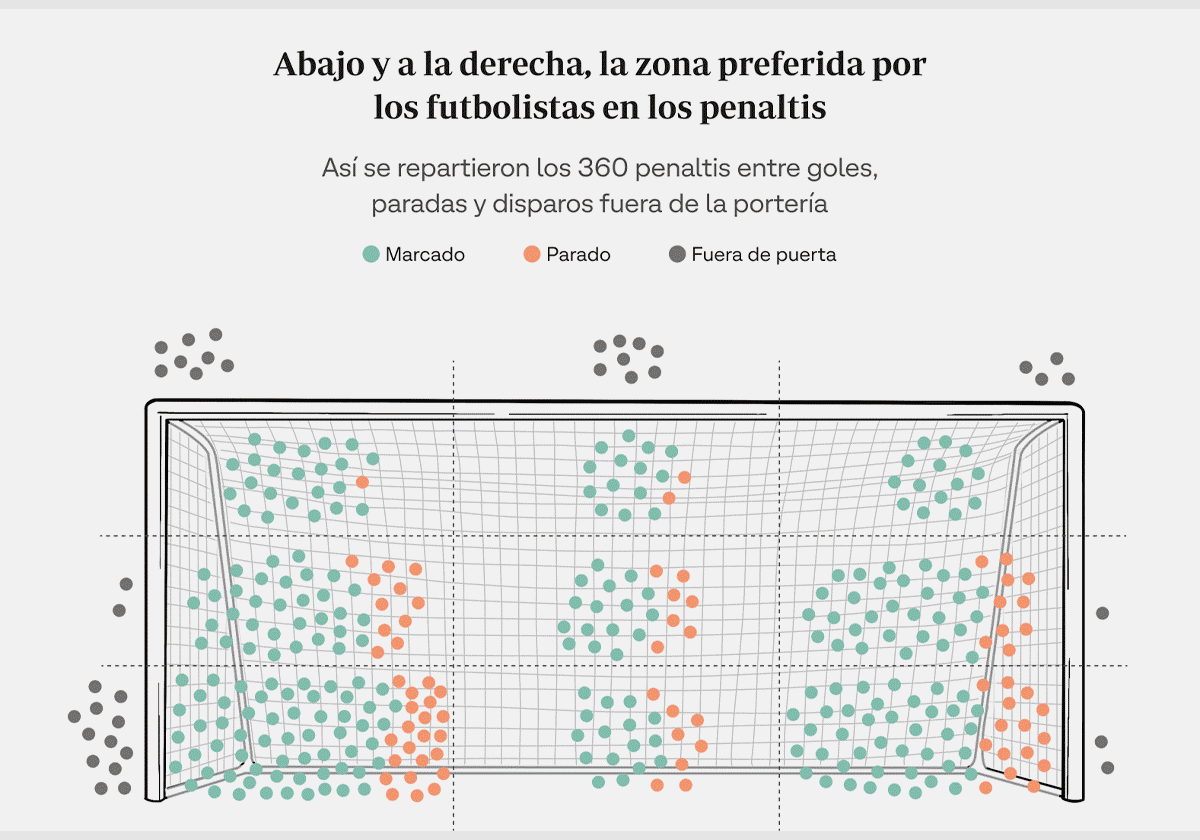 Mitos, leyendas y verdades de las tandas de penaltis