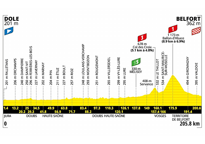 Perfil de la etapa 13 del Tour de Francia