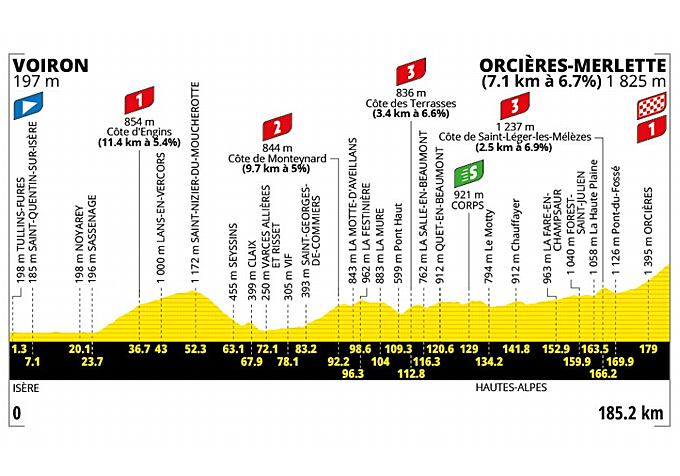 Perfil de la etapa 18 del Tour de Francia 2026