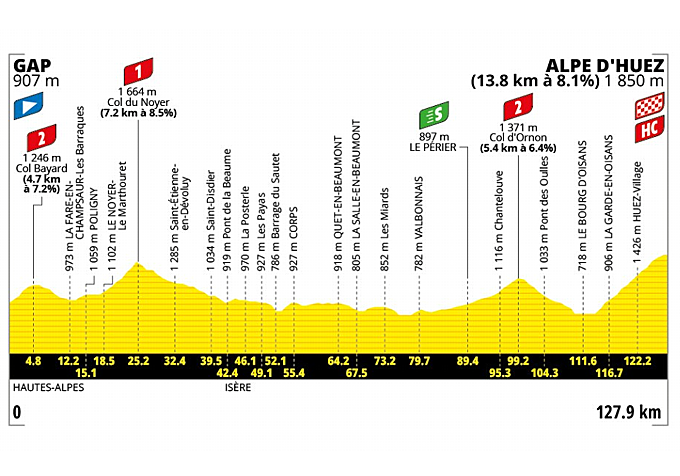 Perfil de la etapa 19 del Tour de Francia