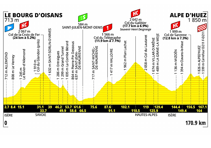 Perfil de la etapa 20 del Tour de Francia