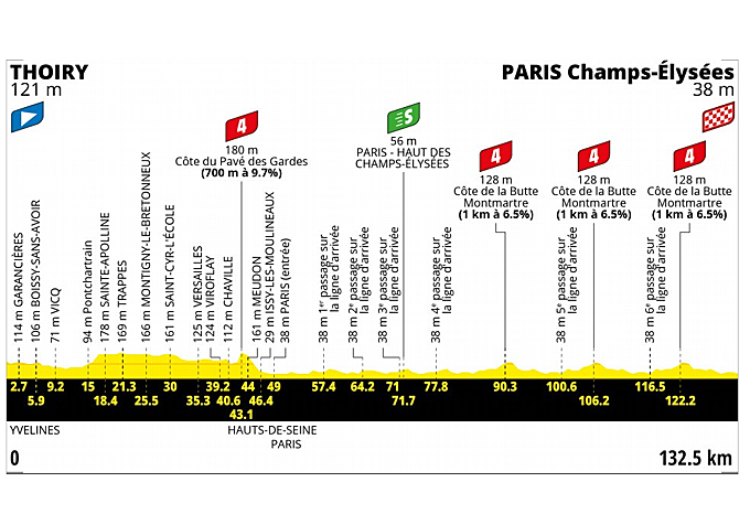 Perfil de la etapa 21 del Tour de Francia 2026