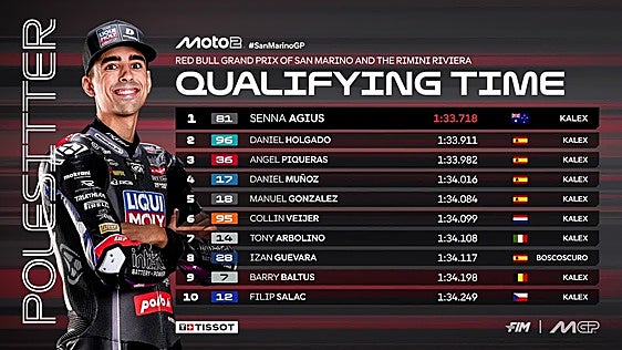 El sevillano Dani Muñoz saldrá cuarto en el Gran Premio de San Marino de Moto2