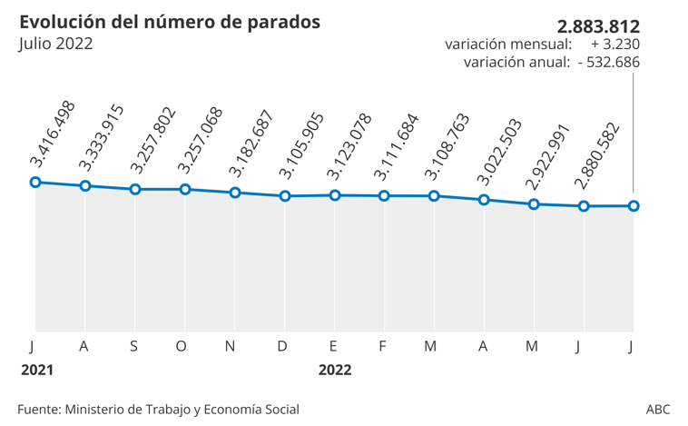 El paro sube en 3.230 personas en el peor julio en 20 años