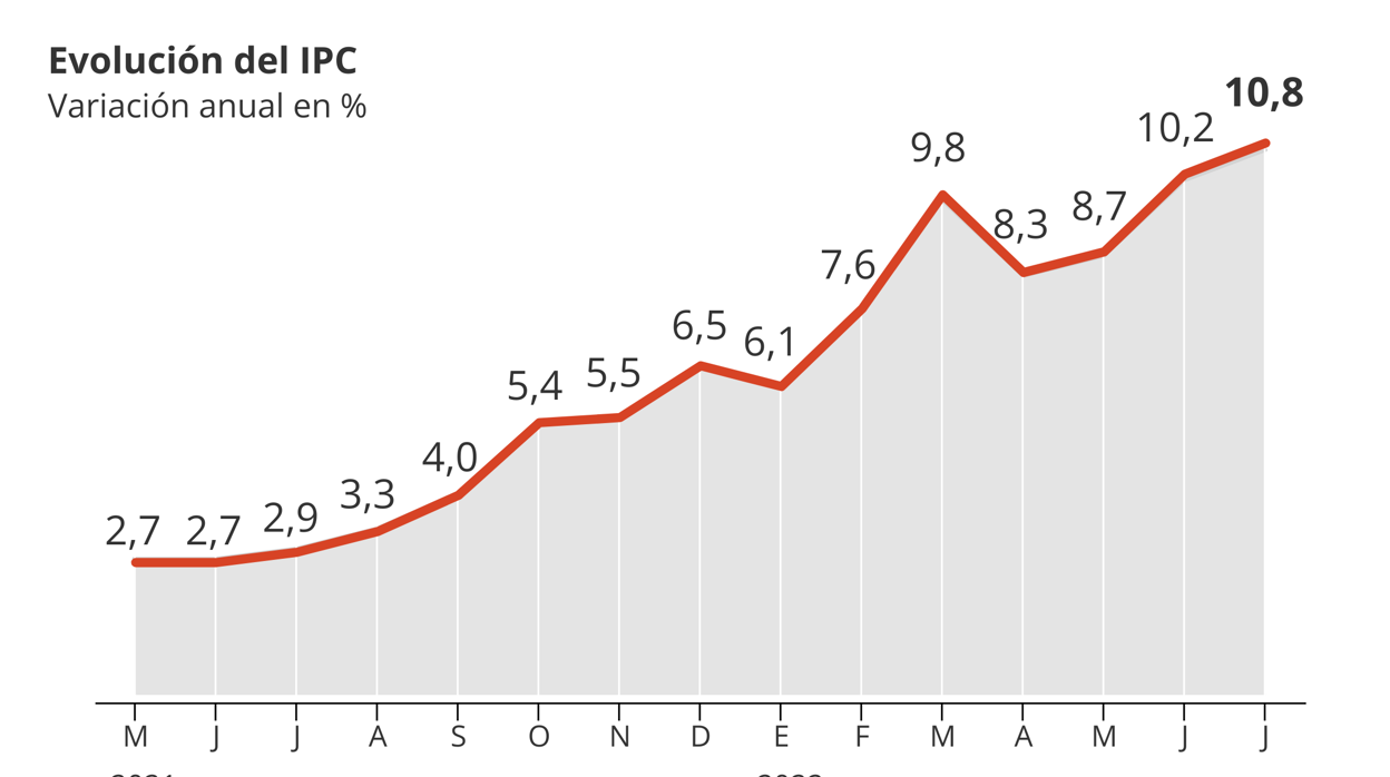 El IPC escala hasta el 10,8% y dispara la factura de las primeras vacaciones tras la pandemia