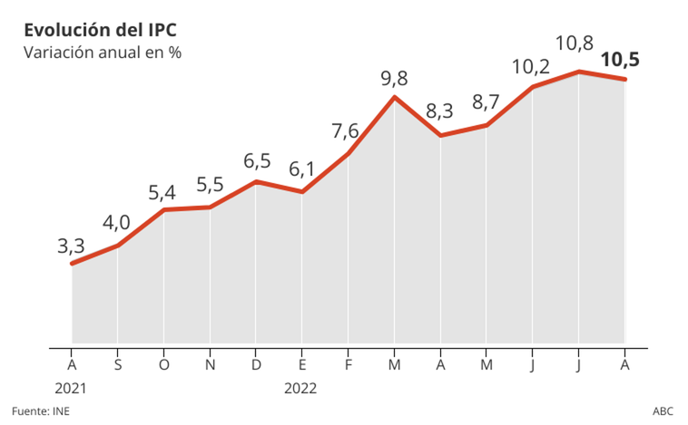 El IPC se enquista en el 10,5% en agosto en medio de una subida sin precedentes del precios de los alimentos