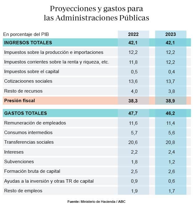 El Gobierno asegura a Bruselas que la inflación es pasajera y reconoce que recaudará 24.000 millones más por impuestos