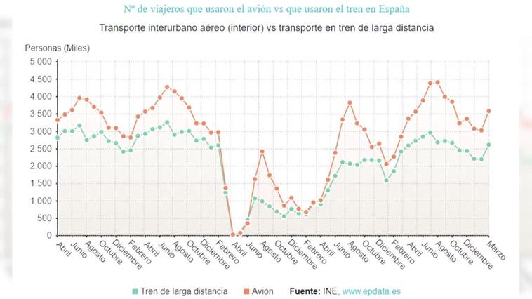 El número de pasajeros aéreos creció casi un 26% en marzo