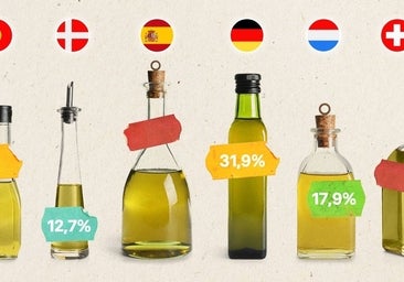 España experimenta la mayor subida de precio del aceite de oliva de Europa en el último año