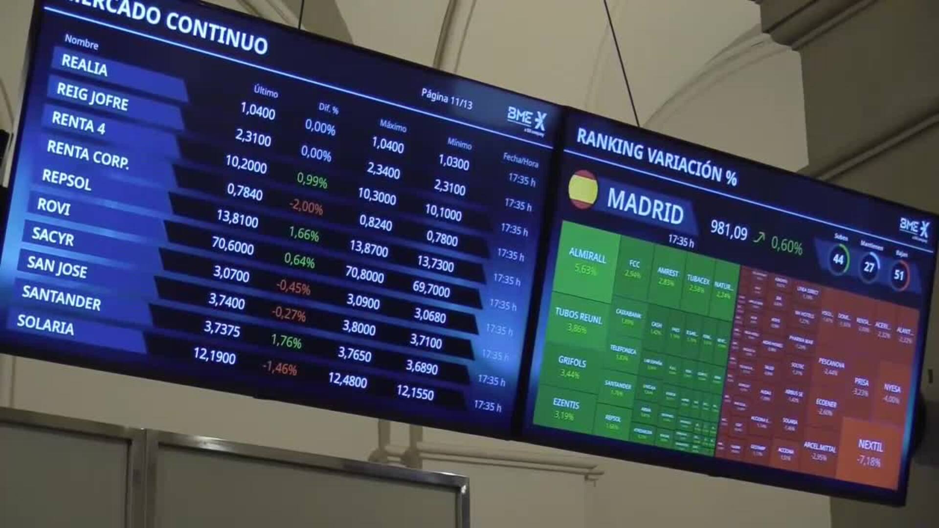 La Bolsa Española Sube El 059 Y Recupera Los 9900 Puntos Con Wall Street Cerrado 1633