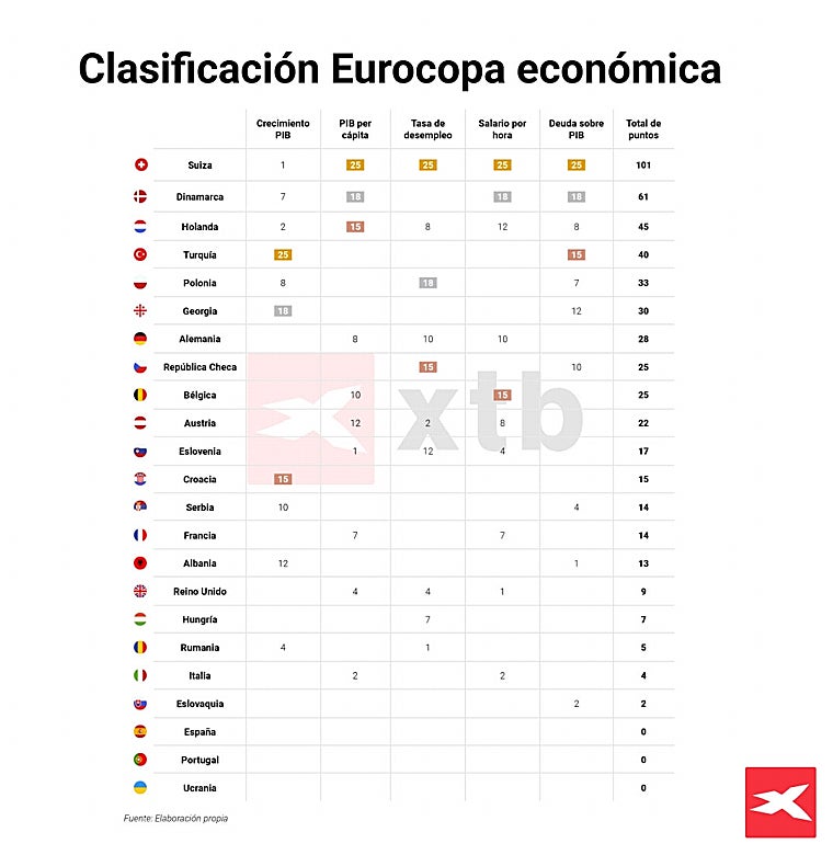 La Eurocopa de las economías, ¿quién ganará fuera del campo?