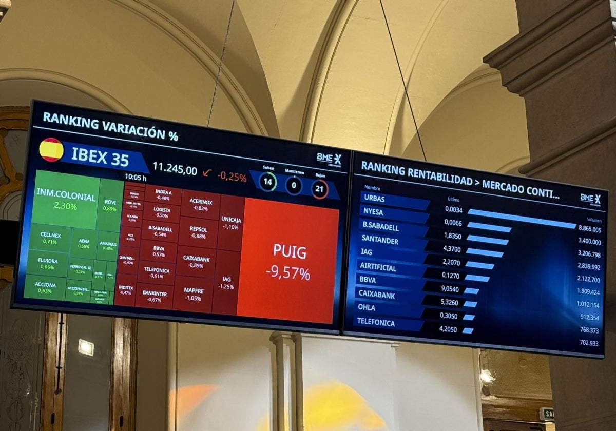 En el primer semestre Puig ha obtenido unos beneficios un 27% inferiores a los del mismo período de 2023