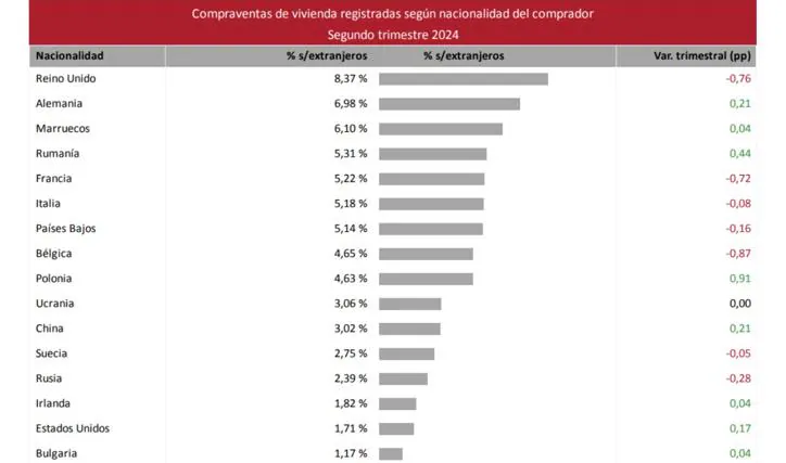 Compraventas de vivienda registradas según nacionalidad del comprador'- Segundo trimestre