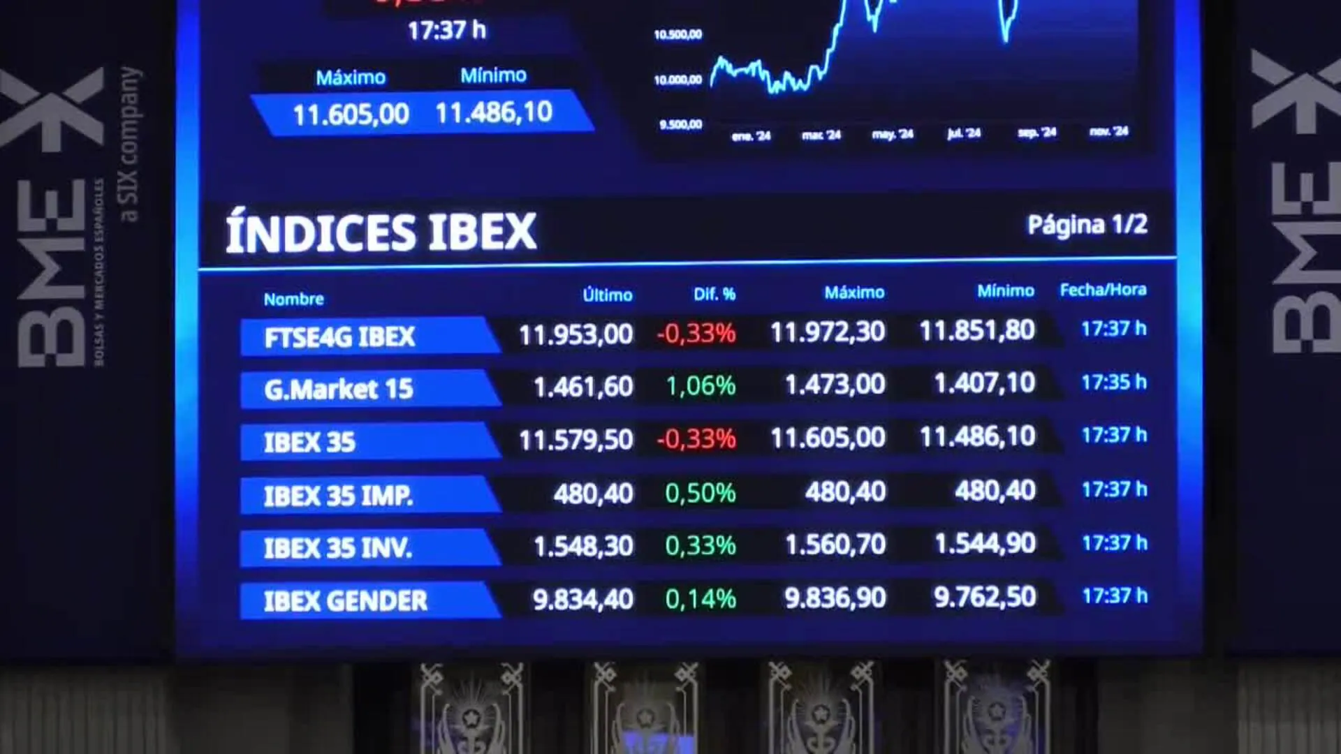 El Ibex Cede Un Y Pierde Los Puntos