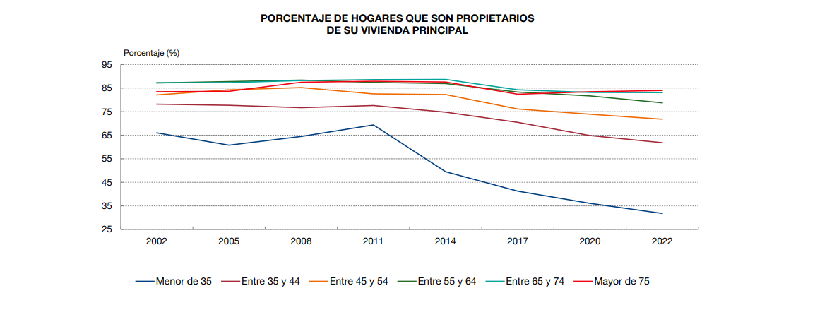 Evolución de los propietarios de viviendas según la edad desde 2022
