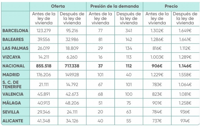 Dos años de ley de Vivienda: España pierde 120.000 pisos en alquiler y las rentas se disparan un 26%