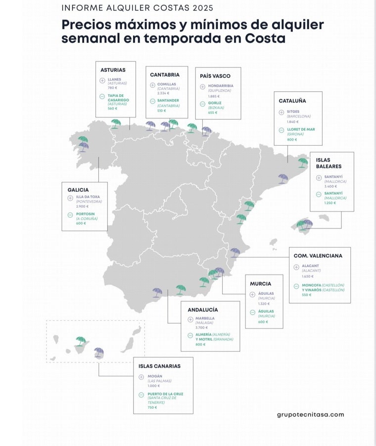 Los apartamentos en la playa rozan los 1.300 euros por semana y ninguno baja de los 500 euros este verano