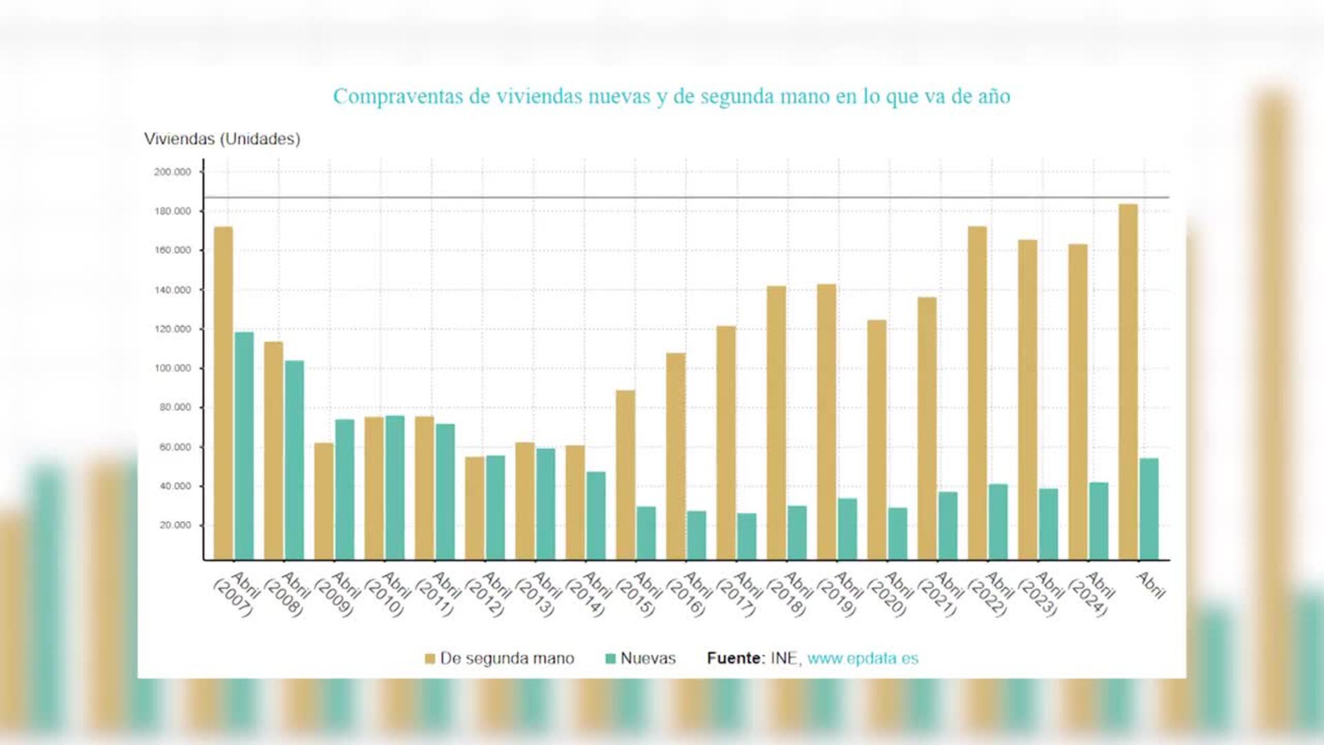 La compraventa de viviendas logra su mejor abril en 17 años con una subida del 2,3%