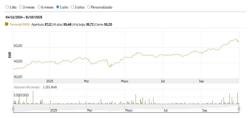 El presidente de Ferrovial, Rafael del Pino, más rico que nunca: dispara su fortuna tras la salida de España de la compañía