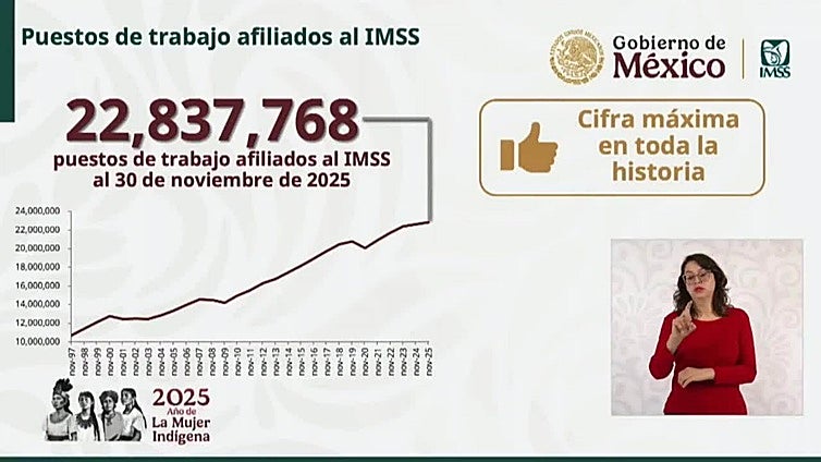 México crea casi 600.000 empleos formales en el periodo enero-noviembre de 2025