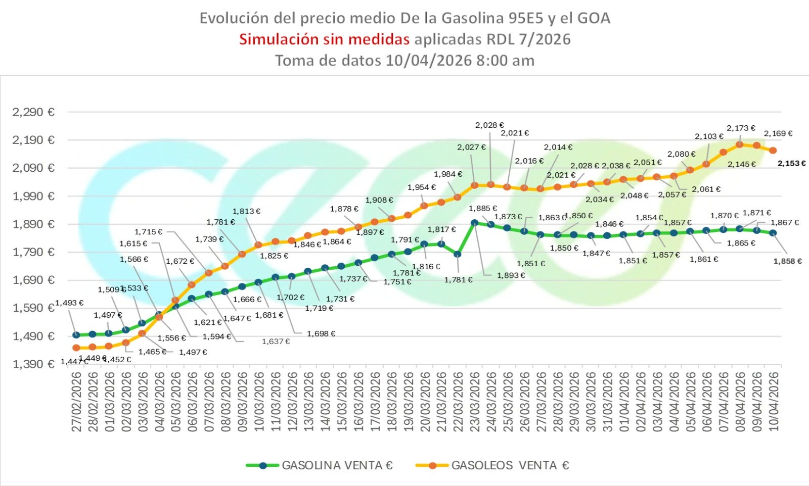 Simulaci&oacute;n del precio de la gasolina y el di&eacute;sel sin medidas