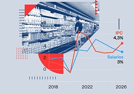 Llegar a fin de mes, ese calvario: así se come tu dinero la inflación