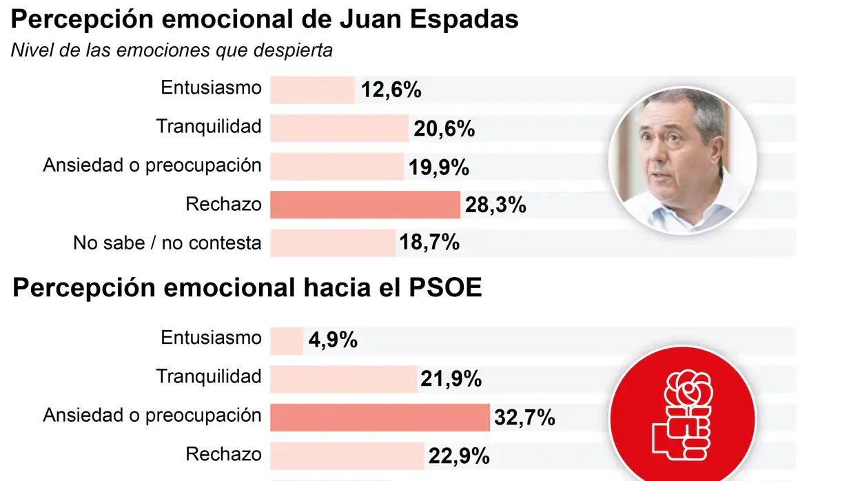 El PSOE de Andalucía pierde el apoyo de su base social por el rumbo del partido