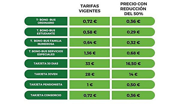 Tabla facilitada por Aucorsa con la repercusión de las rebajas en las tarifas