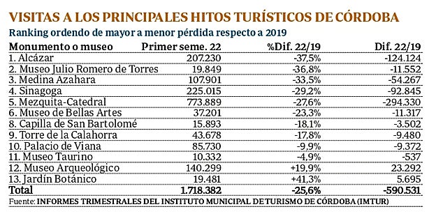 Monumentos y museos de Córdoba pierden un 26% de visitas respecto a la época preCovid