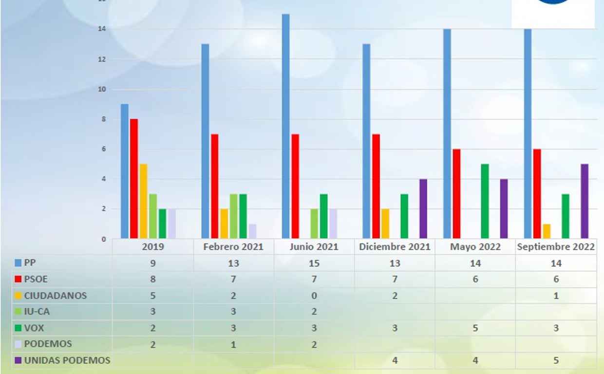 Resultados con la proyección de asignación de concejales