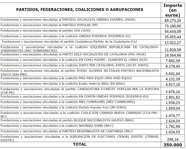 El Gobierno riega con 350.000 euros a todos los partidos políticos para  subvencionar a dedo sus