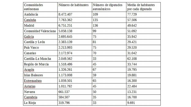 Una ley electoral con grandes desigualdades entre provincias