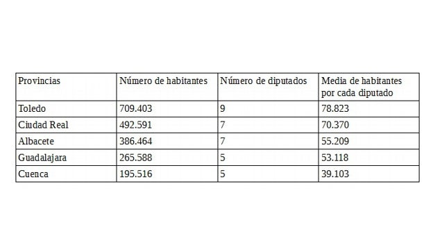 Una ley electoral con grandes desigualdades entre provincias