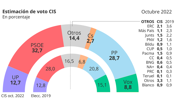 El CIS de Tezanos dispara al PSOE con cuatro puntos por delante del PP