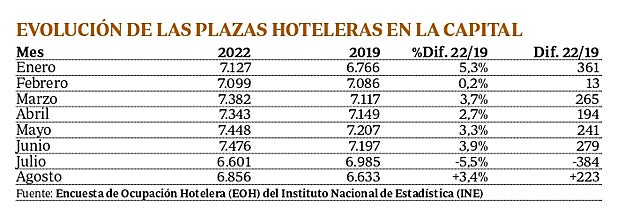 Las plazas hoteleras de Córdoba superan ya a las de la época previa al Covid