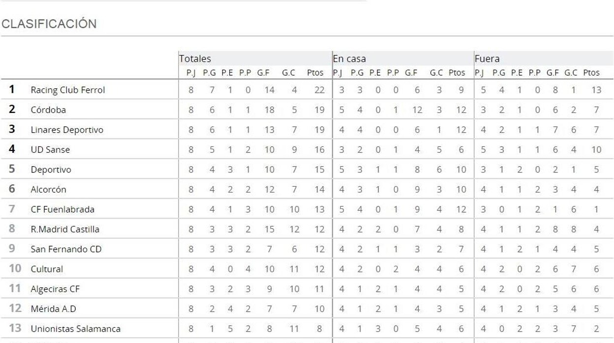 Así está el Córdoba CF en la clasificación del Grupo 1 de Primera Federación tras ganar al Ceuta