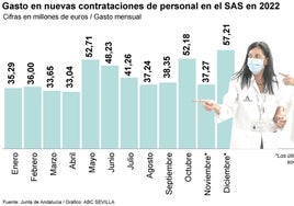 El Servicio Andaluz de Salud activa la renovación de 12.064 contratos para sanitarios