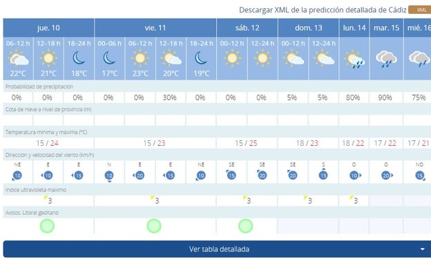 Cambio de tiempo en Andalucía: predicción de lluvias constantes y abundantes