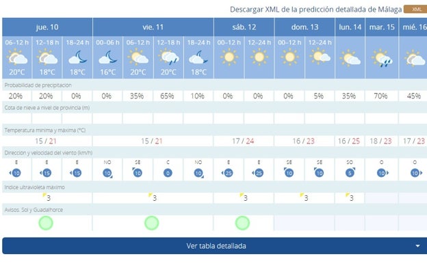 Cambio de tiempo en Andalucía: predicción de lluvias constantes y abundantes