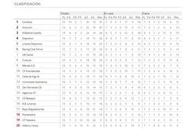 Así está el Córdoba CF en la clasificación de Primera Federación (Grupo 1) tras empatar con el Deportivo
