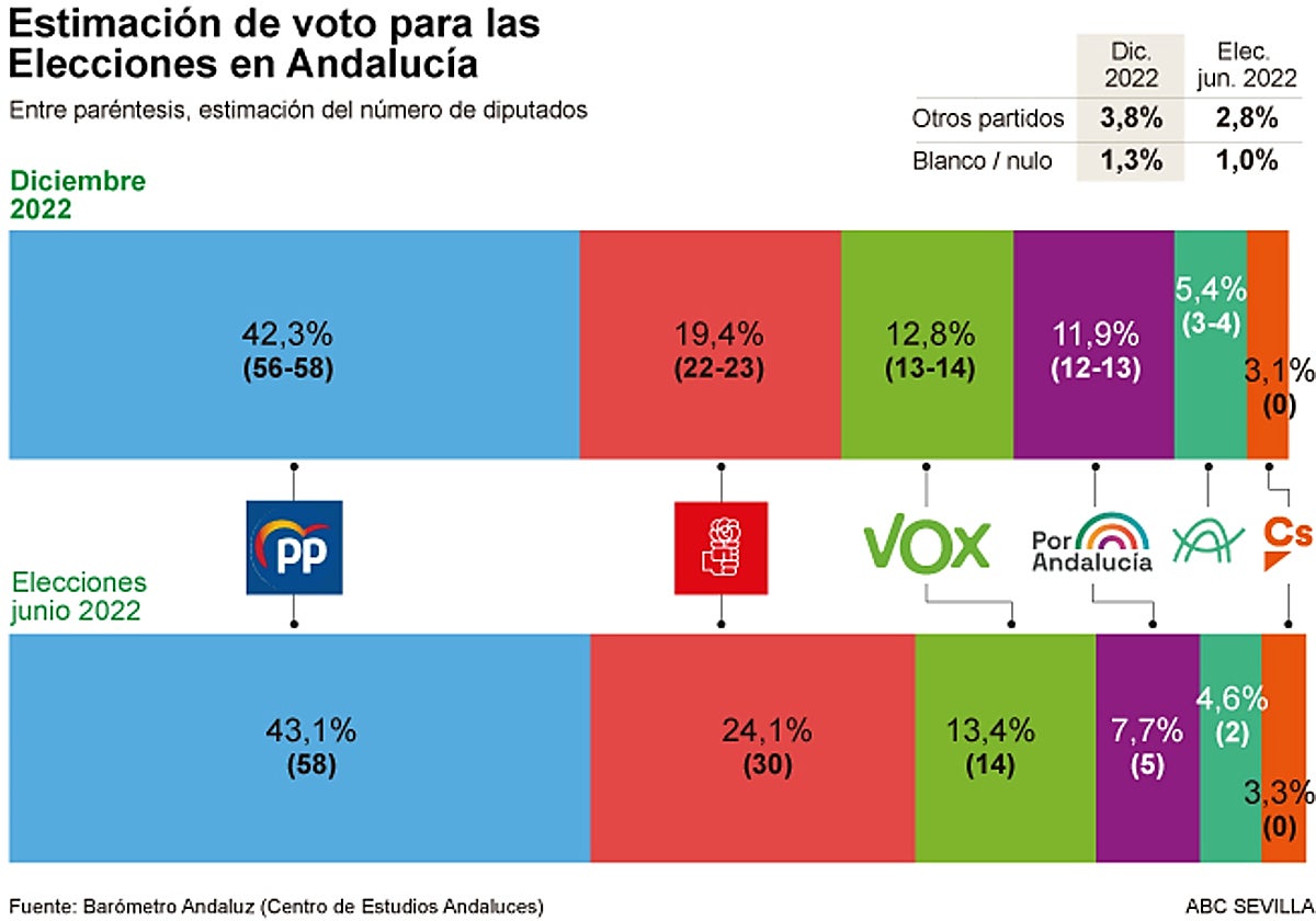 Estimación de voto según el Centra