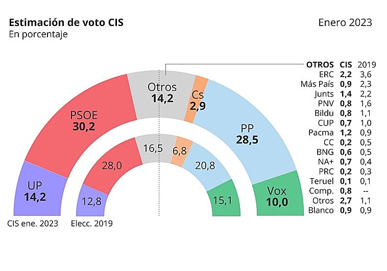 Crece la fuga de votos del PSOE al PP: un 7% optaría por Feijóo
