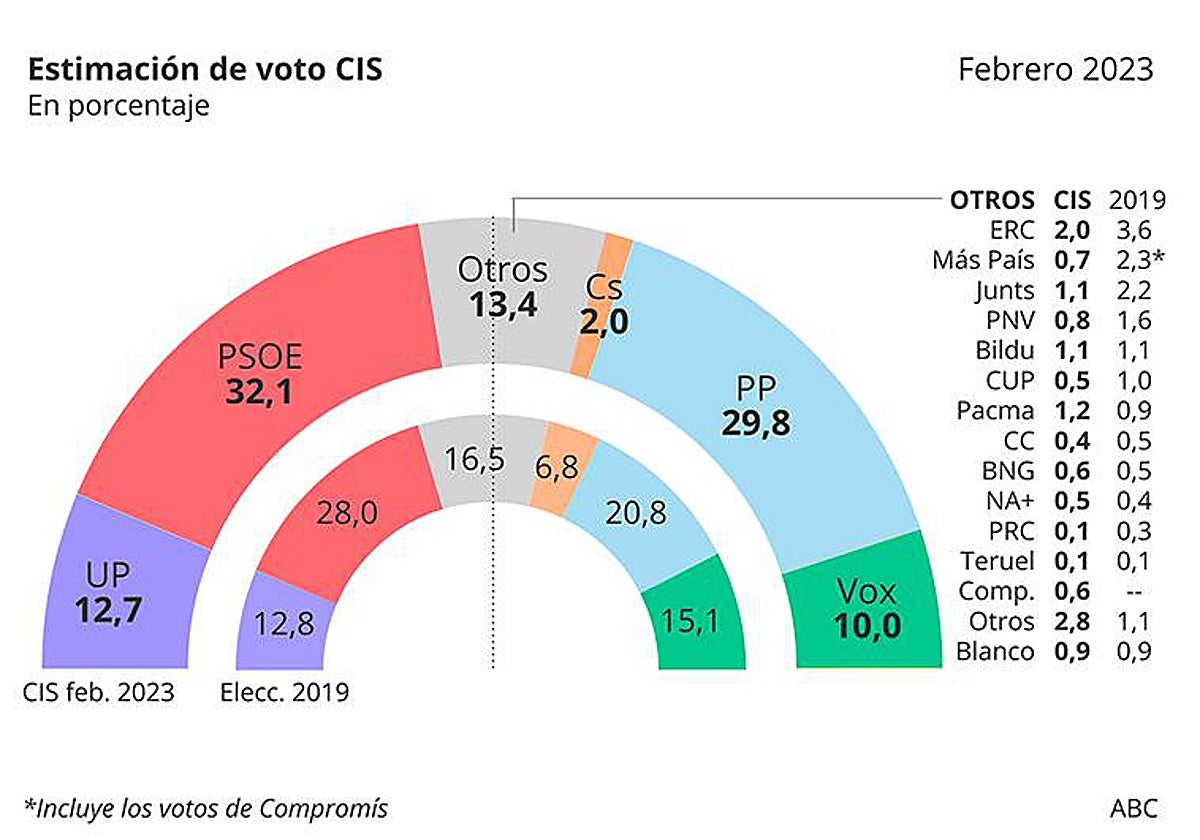 El CIS de Tezanos aumenta la distancia entre PSOE y PP en plena ...